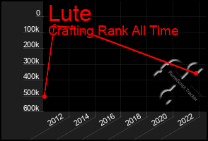 Total Graph of Lute