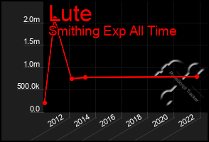 Total Graph of Lute