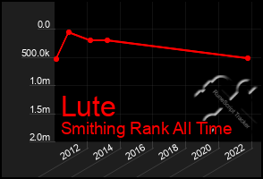 Total Graph of Lute