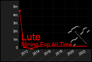 Total Graph of Lute