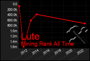 Total Graph of Lute