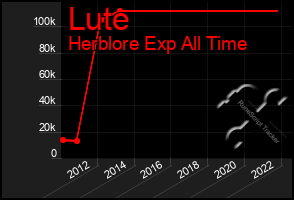 Total Graph of Lute