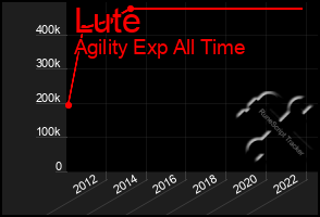 Total Graph of Lute