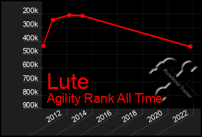 Total Graph of Lute