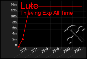 Total Graph of Lute