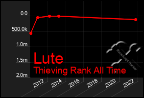 Total Graph of Lute