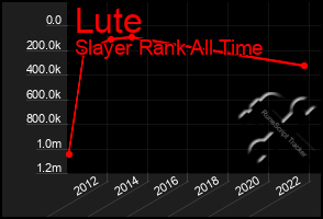 Total Graph of Lute