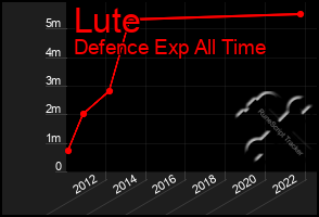 Total Graph of Lute