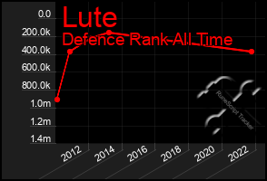 Total Graph of Lute