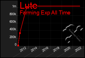 Total Graph of Lute