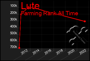 Total Graph of Lute