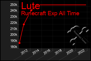 Total Graph of Lute