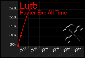 Total Graph of Lute