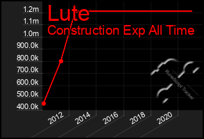 Total Graph of Lute