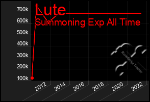 Total Graph of Lute