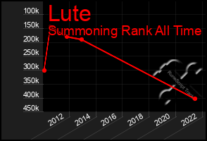 Total Graph of Lute