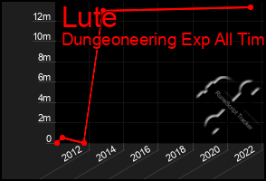 Total Graph of Lute