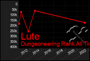 Total Graph of Lute