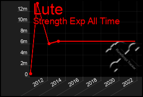 Total Graph of Lute