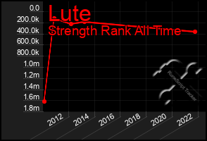 Total Graph of Lute