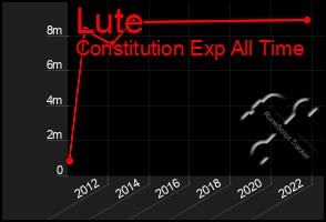 Total Graph of Lute