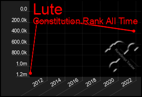 Total Graph of Lute