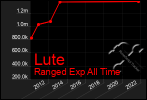 Total Graph of Lute