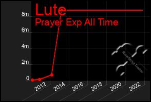 Total Graph of Lute