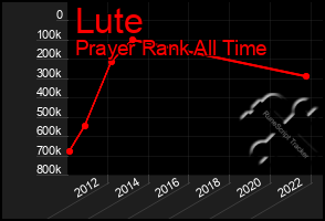 Total Graph of Lute