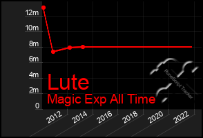 Total Graph of Lute