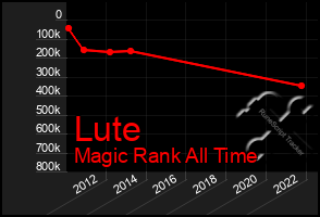 Total Graph of Lute