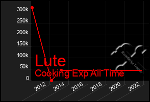 Total Graph of Lute