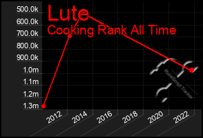 Total Graph of Lute