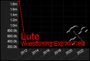 Total Graph of Lute