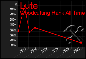 Total Graph of Lute