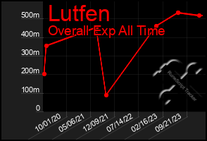 Total Graph of Lutfen