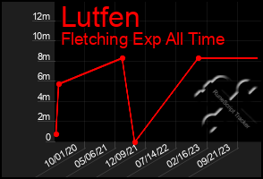 Total Graph of Lutfen