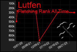 Total Graph of Lutfen