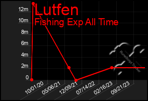 Total Graph of Lutfen