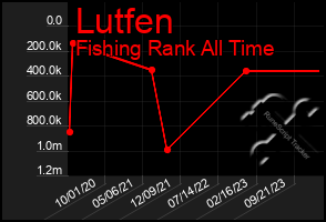 Total Graph of Lutfen