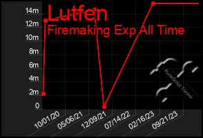 Total Graph of Lutfen