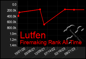 Total Graph of Lutfen