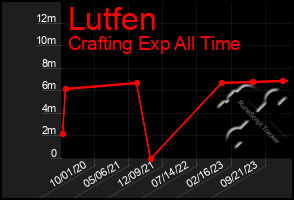 Total Graph of Lutfen