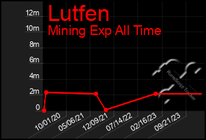 Total Graph of Lutfen