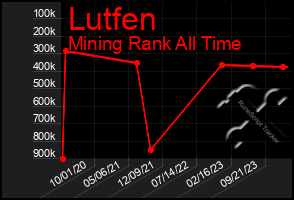 Total Graph of Lutfen