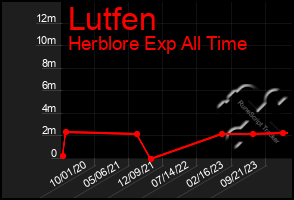 Total Graph of Lutfen