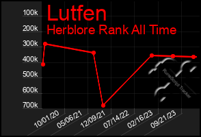 Total Graph of Lutfen