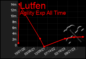 Total Graph of Lutfen