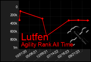 Total Graph of Lutfen