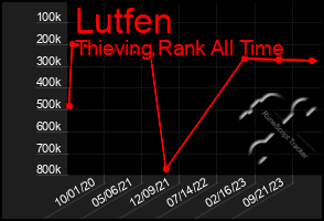 Total Graph of Lutfen